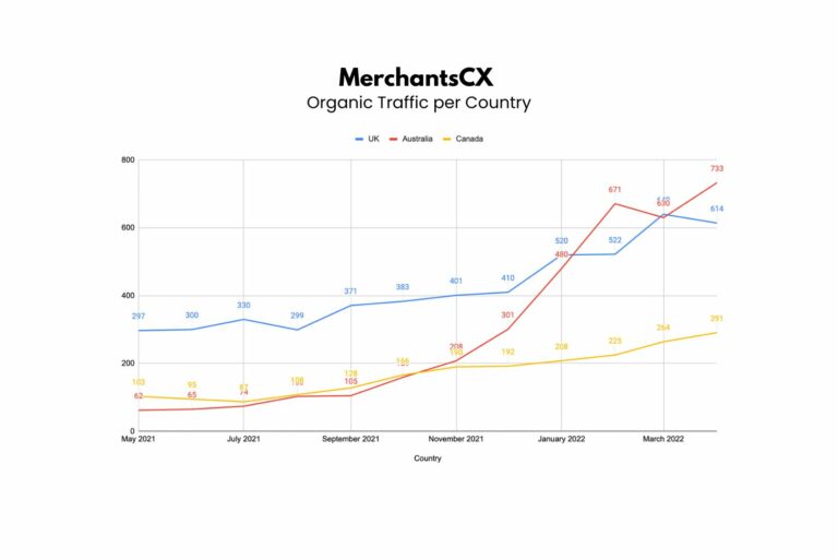 Line graph showing steady increase of traffic to website from different countries