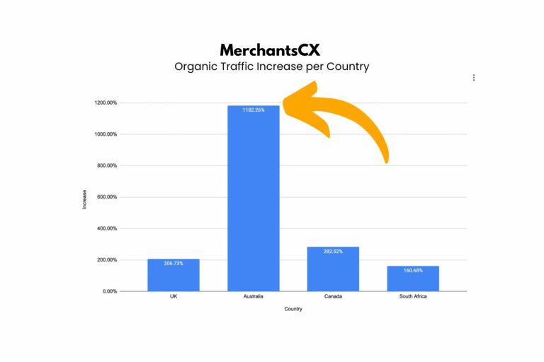 Bar graph showing client increase in traffic per country