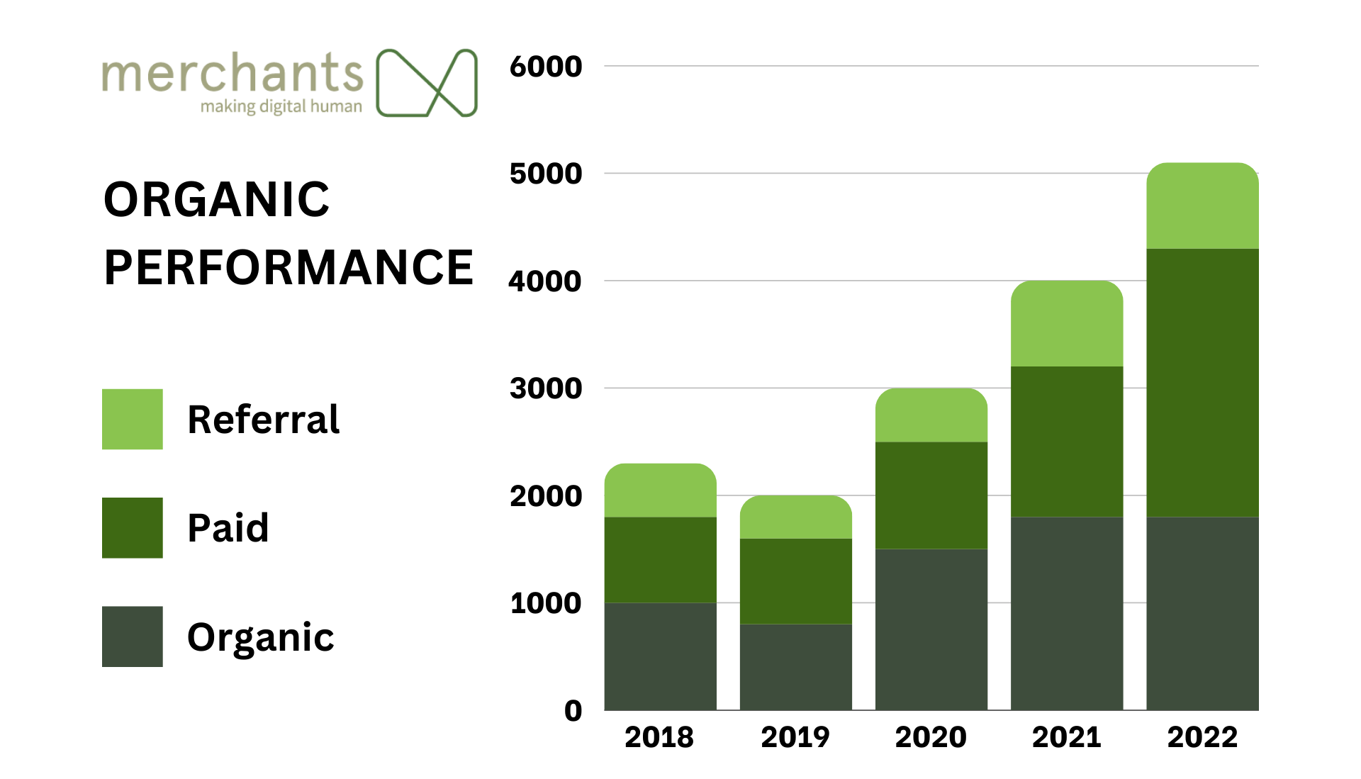 Bar graph showing growth in organic traffic versus paid and referral traffic