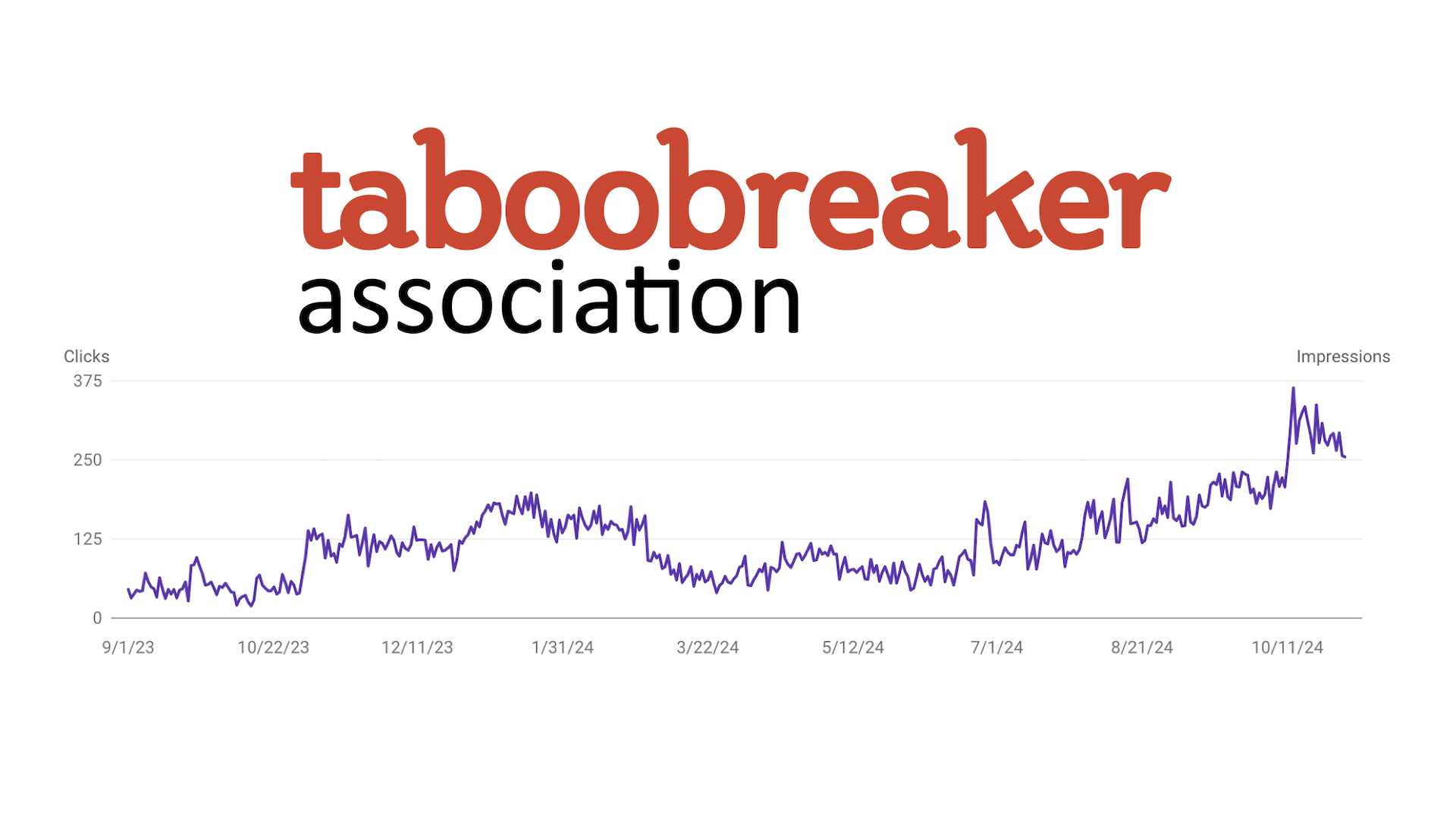 Taboobreaker logo above graph showing increased impressions